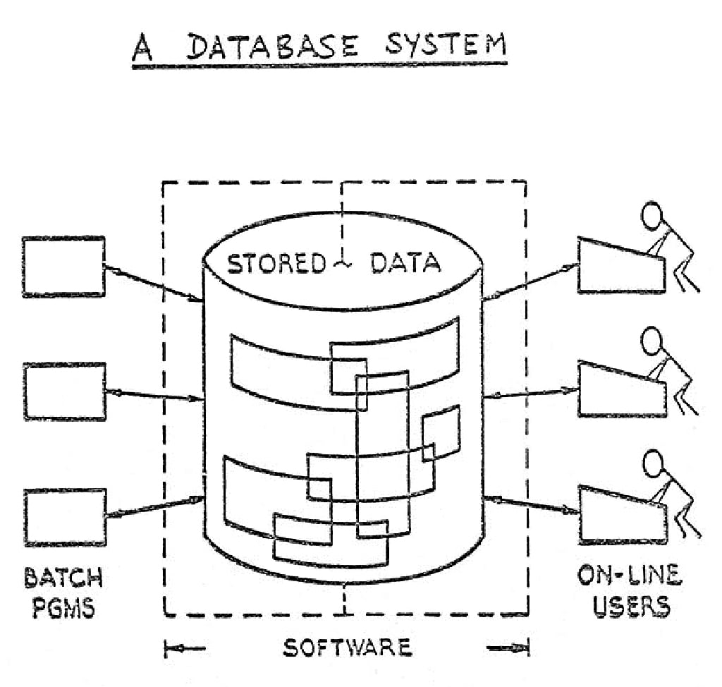 This diagram shows how users interact with a relational database. Original Source